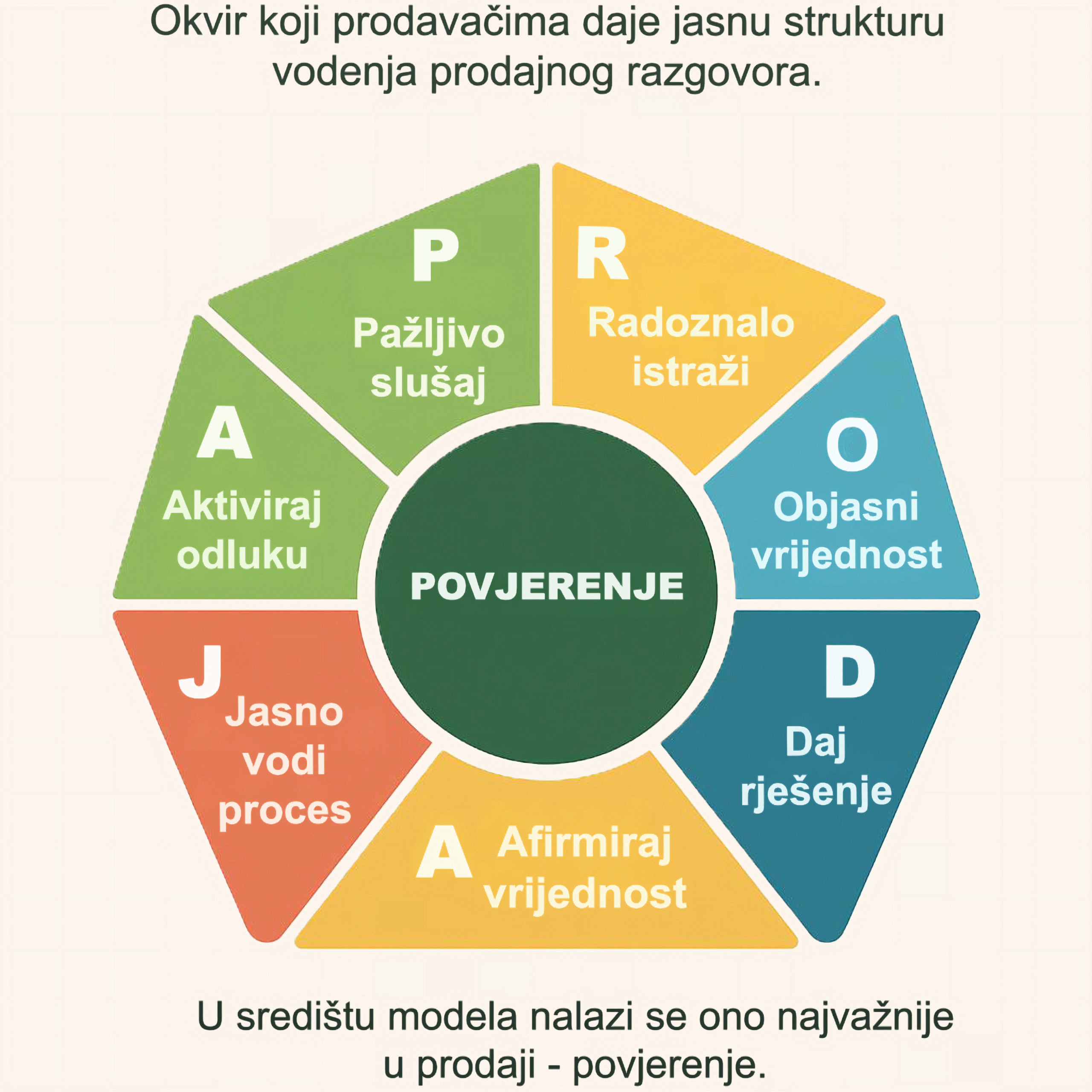 stručna, najbolja edukacija, radionica i trening prodaje u  hrvatskoj, prodajni mindset,